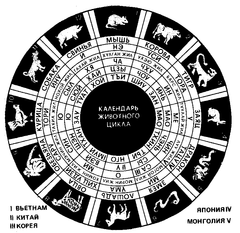 Восточный календарь животного цикла