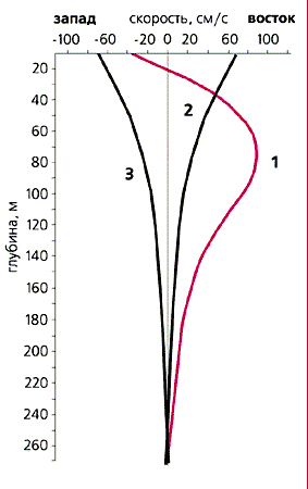 Скорости течений в пункте I (140º з.д.) на экваторе