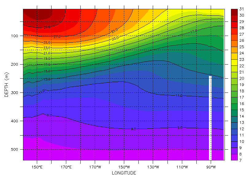 Распределение температуры воды по вертикали