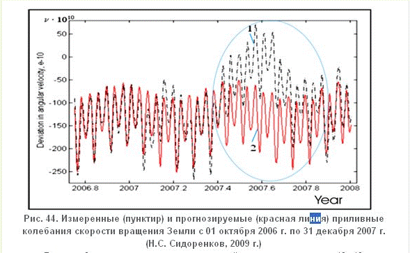 Измеренные и прогнозируемые приливные колебания скорости вращения Земли