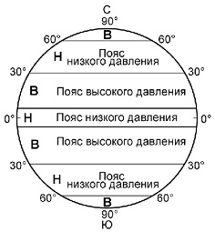 Общая схема распределения атмосферного давления