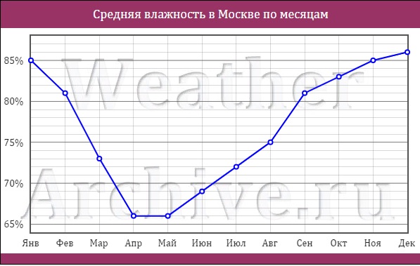График влажности воздуха в Москве
