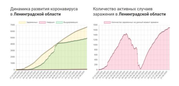 Статистика активных ковидных больных по Ленинградской области