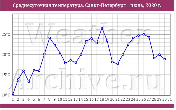 Температура за июнь 2020 по Петербургу