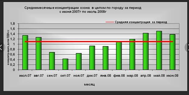 Годовой ход кривой озона в Москве