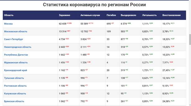 Статистика распространения коронавируса в России 2 мая по регионам