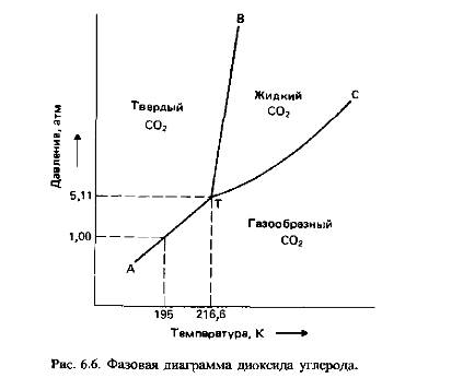 ‘азова¤ диаграмма двуокиси углерода