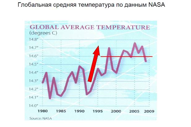 Глобальная средняя температура по данным НАСА