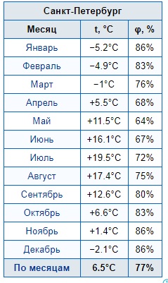 Средние температура и влажность в С-Петербурге