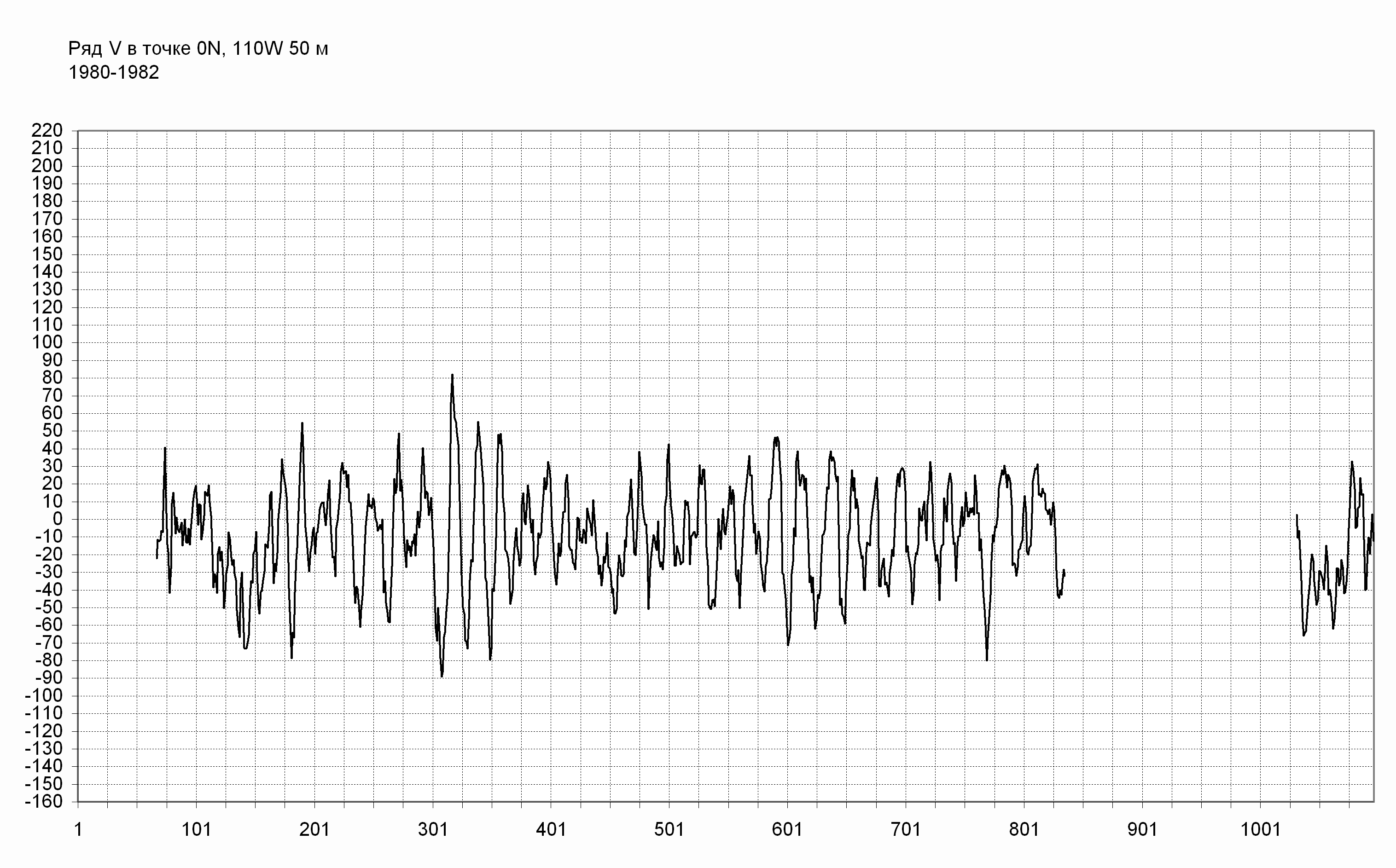 Пример измерения течения на экваторе Тихого океана в пункте 
0°, 110° W, на глубине 10 м., меридиональная компонента