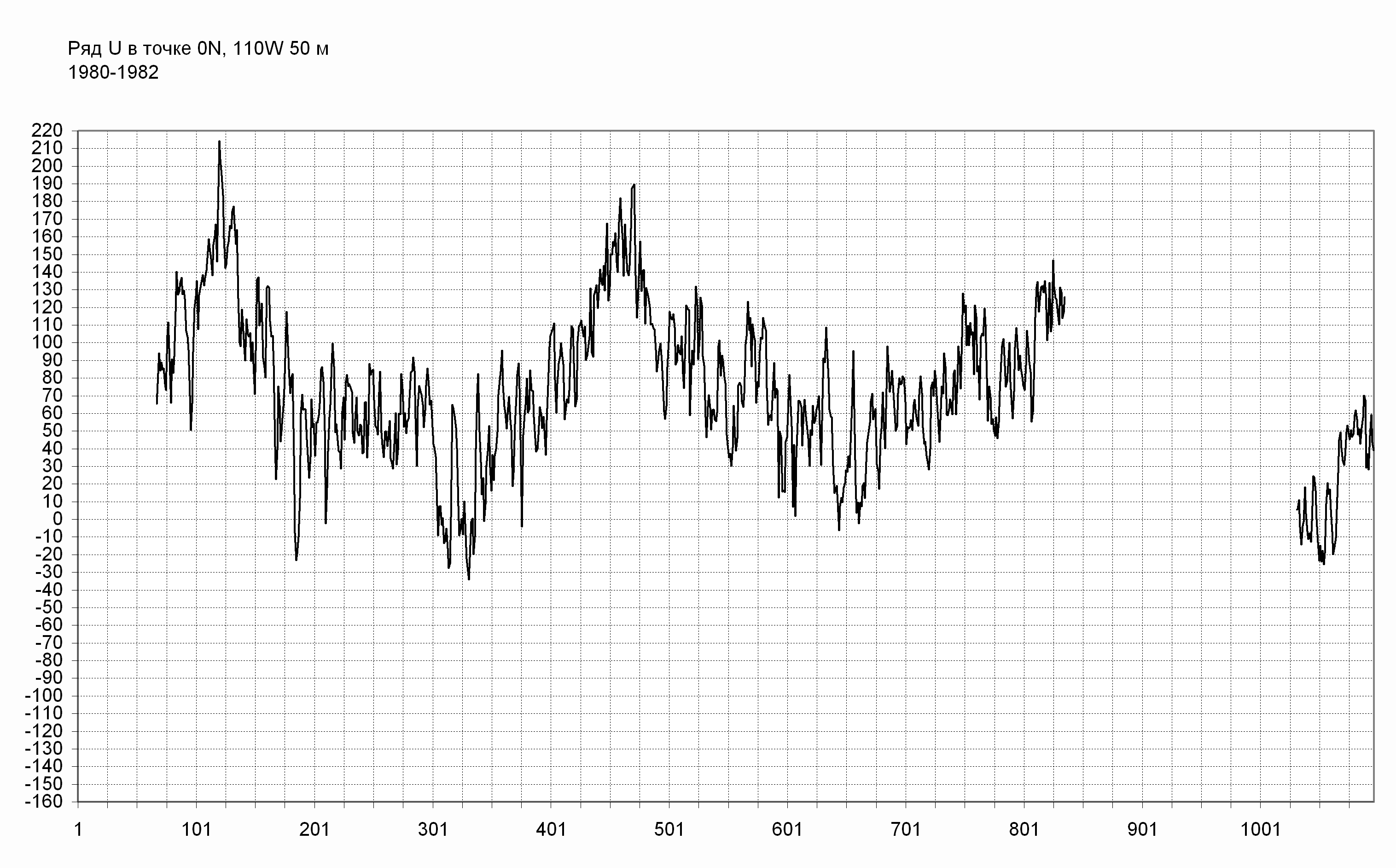 Пример измерения течения на экваторе Тихого океана в пункте 
0°, 110° W, на глубине 10 м., зональная компонента (W - E)
