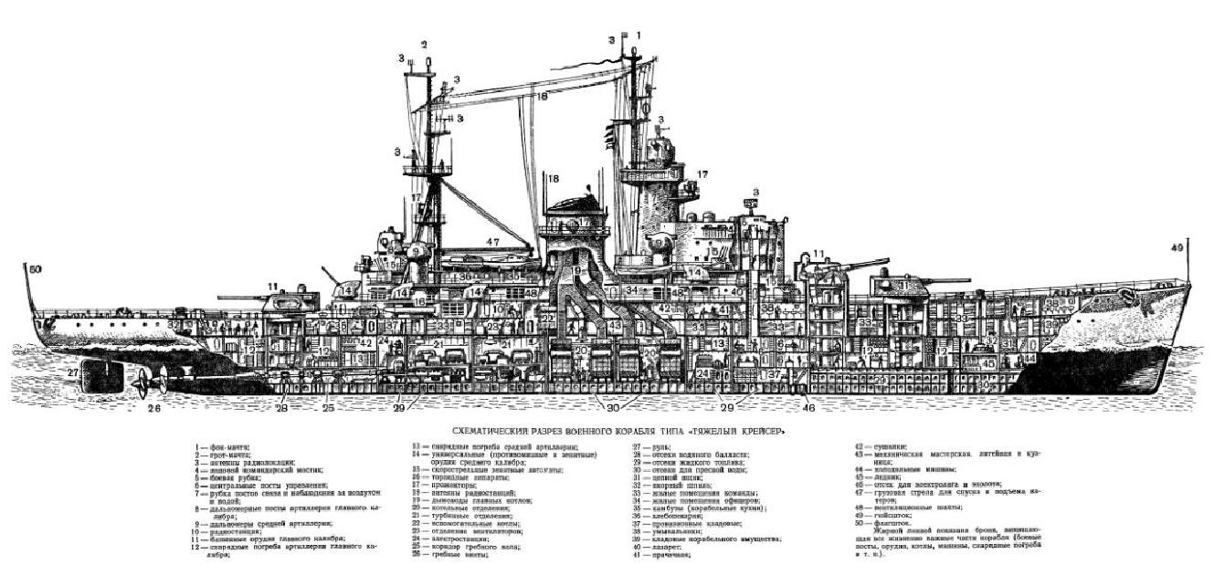 Схематический разрез военного корабля типа тяжелый крейсер