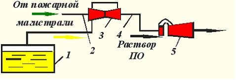 Схема использования переносного пеногенератора ГСП-600